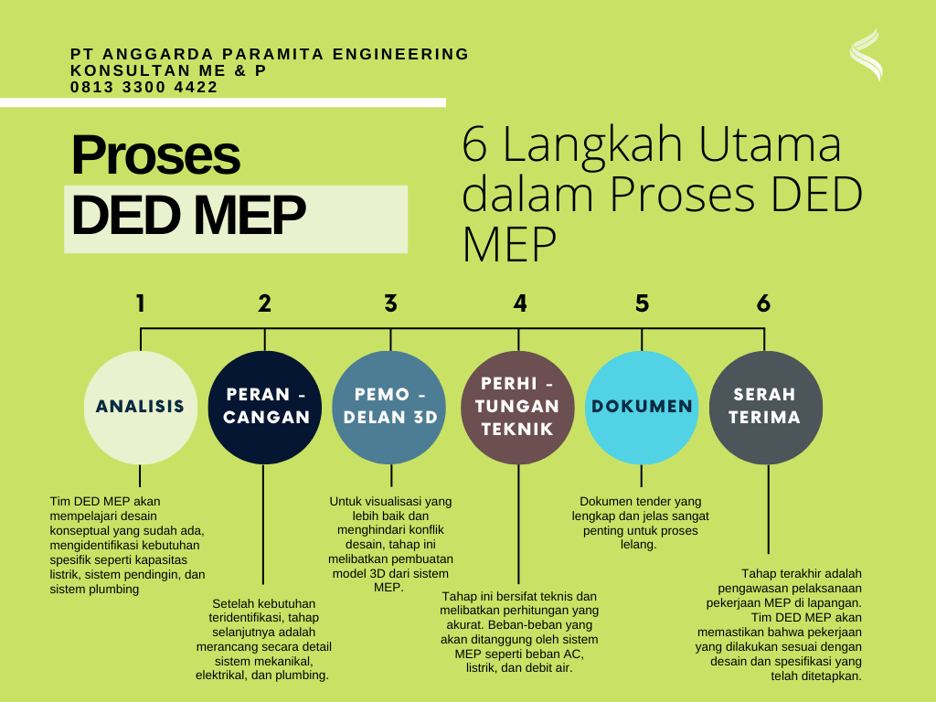 6 Langkah Utama dalam Proses DED MEP